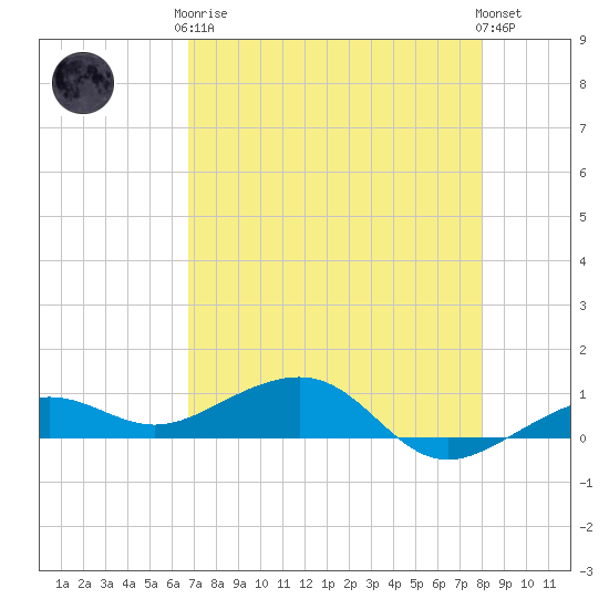 Bogie Channel tide chart for Tuesday, May 7, 2024