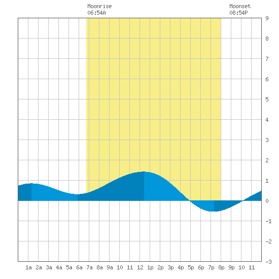 Bogie Channel tide chart for Wednesday, May 8, 2024