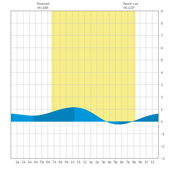Bogie Channel tide chart for Wednesday, June 19, 2024