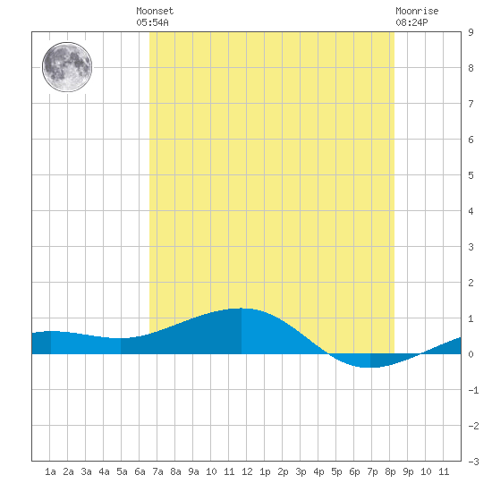 Bogie Channel tide chart for Friday, June 21, 2024