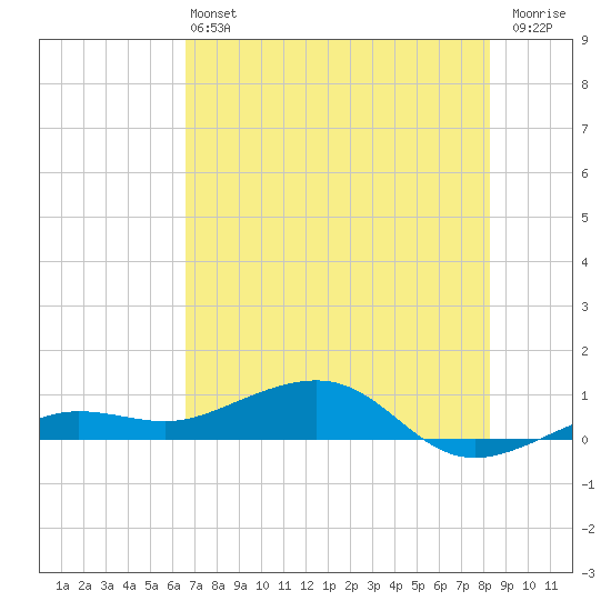 Bogie Channel tide chart for Saturday, June 22, 2024