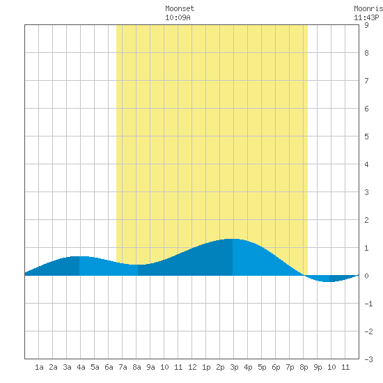 Bogie Channel tide chart for Tuesday, June 25, 2024