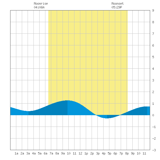 Bogie Channel tide chart for Monday, June 3, 2024