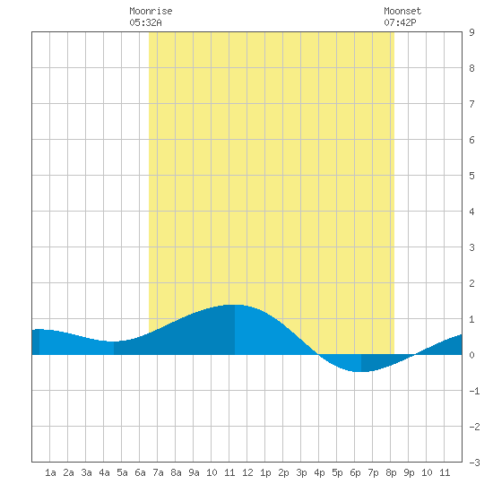 Bogie Channel tide chart for Wednesday, June 5, 2024