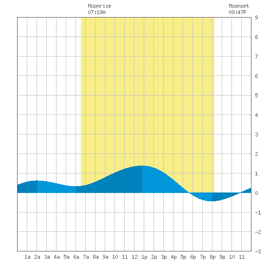 Bogie Channel tide chart for Friday, June 7, 2024
