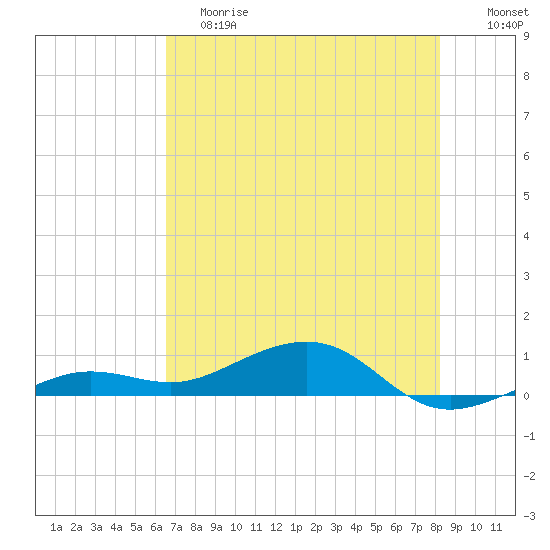 Bogie Channel tide chart for Saturday, June 8, 2024