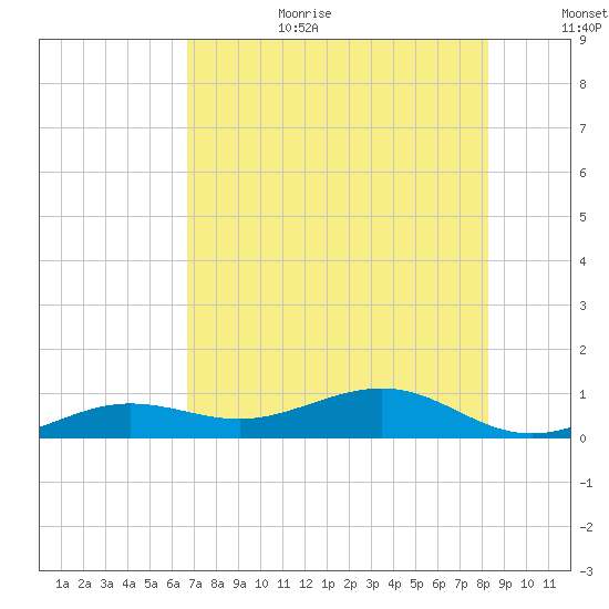 Bogie Channel tide chart for Wednesday, July 10, 2024
