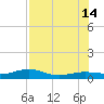 Bogie Channel tide chart for Sunday, July 14, 2024