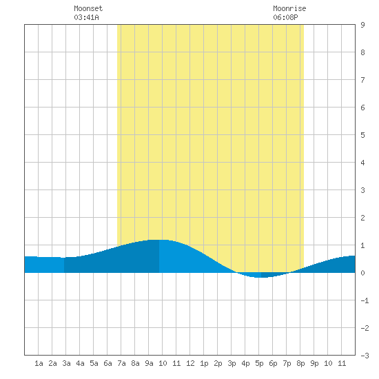 Bogie Channel tide chart for Thursday, July 18, 2024