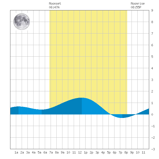 Bogie Channel tide chart for Sunday, July 21, 2024