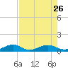 Bogie Channel tide chart for Friday, July 26, 2024