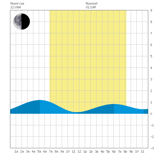 Bogie Channel tide chart for Saturday, July 27, 2024
