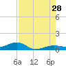 Bogie Channel tide chart for Sunday, July 28, 2024