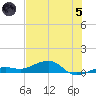 Bogie Channel tide chart for Friday, July 5, 2024