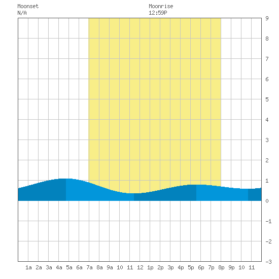 Bogie Channel tide chart for Sunday, August 11, 2024