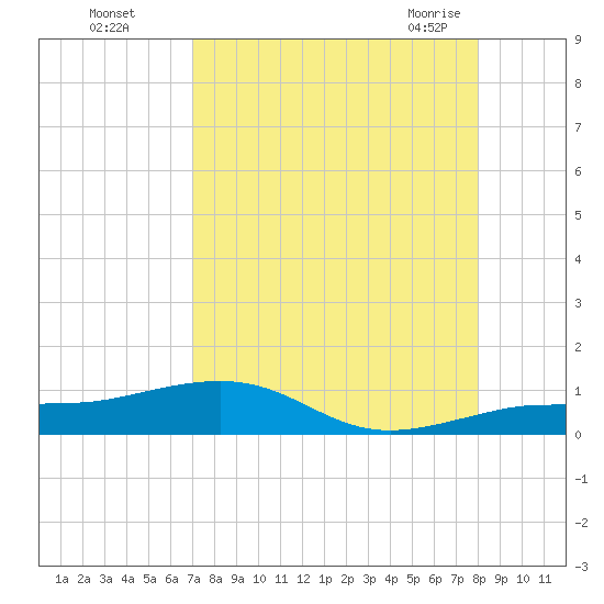 Bogie Channel tide chart for Thursday, August 15, 2024