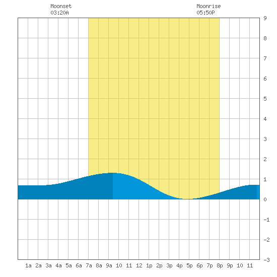 Bogie Channel tide chart for Friday, August 16, 2024