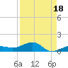 Bogie Channel tide chart for Sunday, August 18, 2024