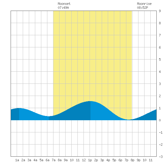 Bogie Channel tide chart for Tuesday, August 20, 2024