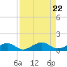 Bogie Channel tide chart for Thursday, August 22, 2024
