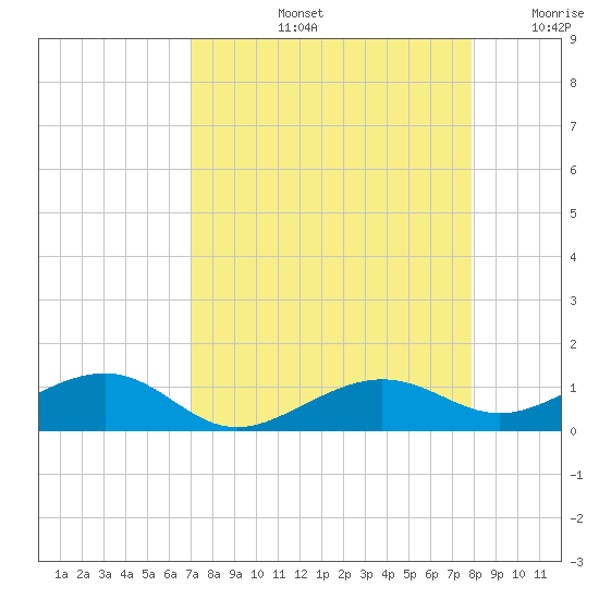 Bogie Channel tide chart for Friday, August 23, 2024