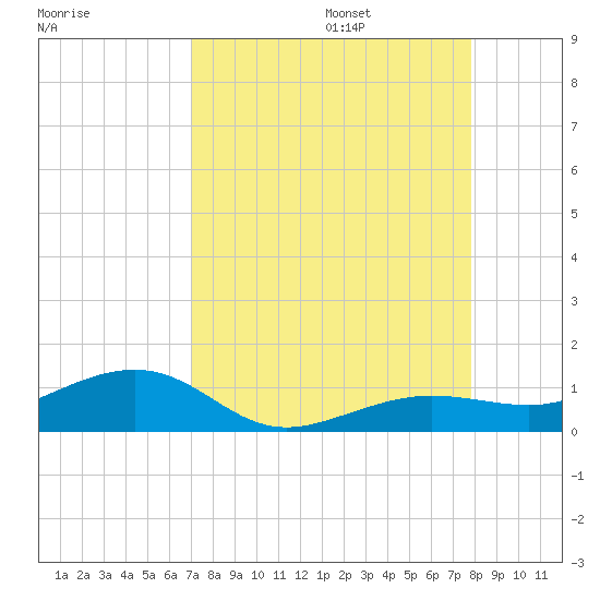 Bogie Channel tide chart for Sunday, August 25, 2024