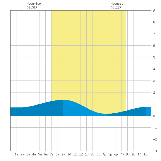 Bogie Channel tide chart for Thursday, August 29, 2024