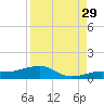 Bogie Channel tide chart for Thursday, August 29, 2024