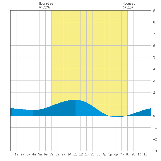 Bogie Channel tide chart for Friday, August 2, 2024