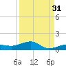 Bogie Channel tide chart for Saturday, August 31, 2024
