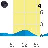 Bogie Channel tide chart for Sunday, August 4, 2024