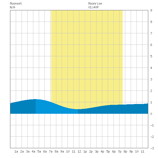 Bogie Channel tide chart for Tuesday, September 10, 2024