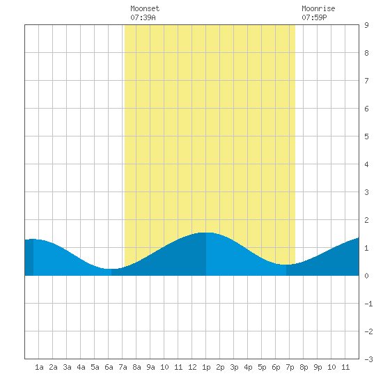 Bogie Channel tide chart for Wednesday, September 18, 2024
