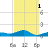 Bogie Channel tide chart for Sunday, September 1, 2024
