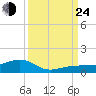 Bogie Channel tide chart for Tuesday, September 24, 2024