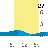 Bogie Channel tide chart for Friday, September 27, 2024