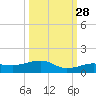 Bogie Channel tide chart for Saturday, September 28, 2024