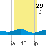 Bogie Channel tide chart for Sunday, September 29, 2024