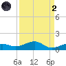 Bogie Channel tide chart for Monday, September 2, 2024