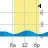Bogie Channel tide chart for Wednesday, September 4, 2024