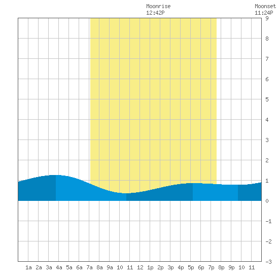 Bogie Channel tide chart for Monday, September 9, 2024