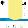 Bogie Channel tide chart for Thursday, October 10, 2024