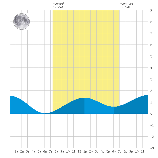 Bogie Channel tide chart for Thursday, October 17, 2024