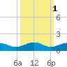 Bogie Channel tide chart for Tuesday, October 1, 2024