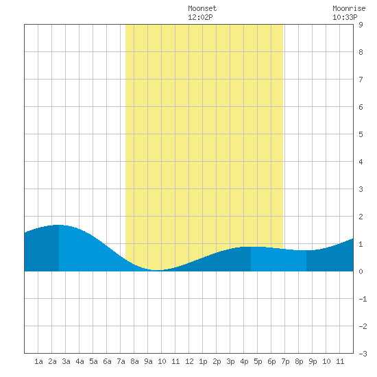 Bogie Channel tide chart for Monday, October 21, 2024