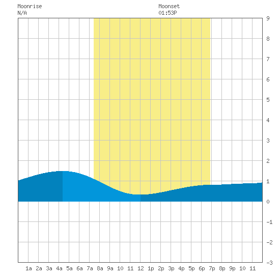 Bogie Channel tide chart for Wednesday, October 23, 2024
