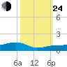 Bogie Channel tide chart for Thursday, October 24, 2024