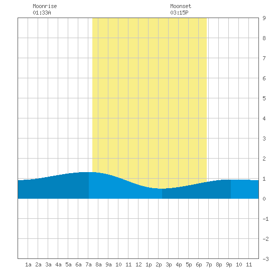 Bogie Channel tide chart for Friday, October 25, 2024