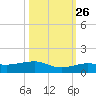 Bogie Channel tide chart for Saturday, October 26, 2024
