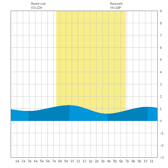 Bogie Channel tide chart for Sunday, October 27, 2024